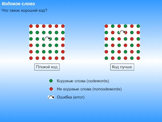 Кодовое слово Что такое хороший код? Кодовые слова (codewords) Не кодовые слова