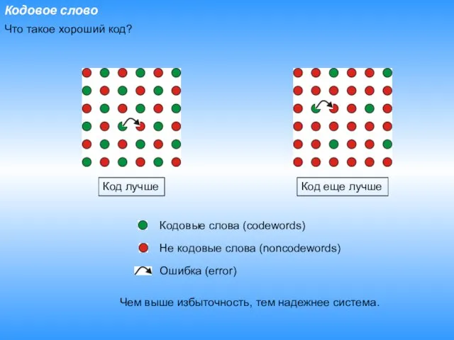 Кодовое слово Что такое хороший код? Кодовые слова (codewords) Не кодовые слова