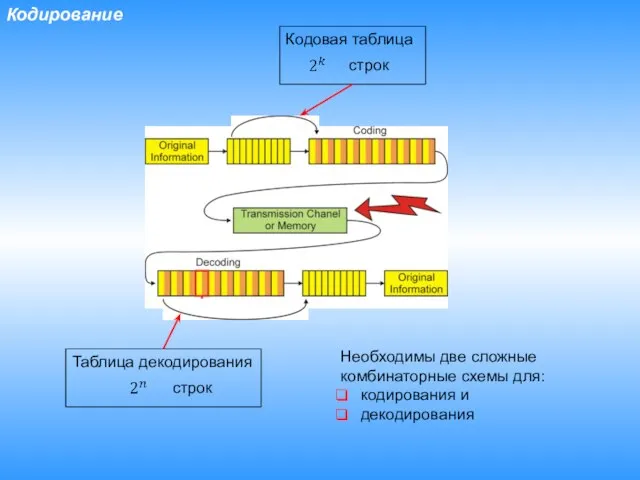 Кодирование Необходимы две сложные комбинаторные схемы для: кодирования и декодирования