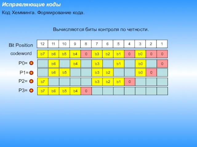 Исправляющие коды Код Хемминга. Формирование кода. P0= codeword P1= P2= P3= Bit