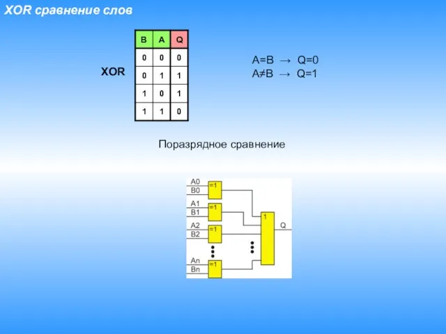 XOR сравнение слов XOR A=B → Q=0 A≠B → Q=1 Поразрядное сравнение