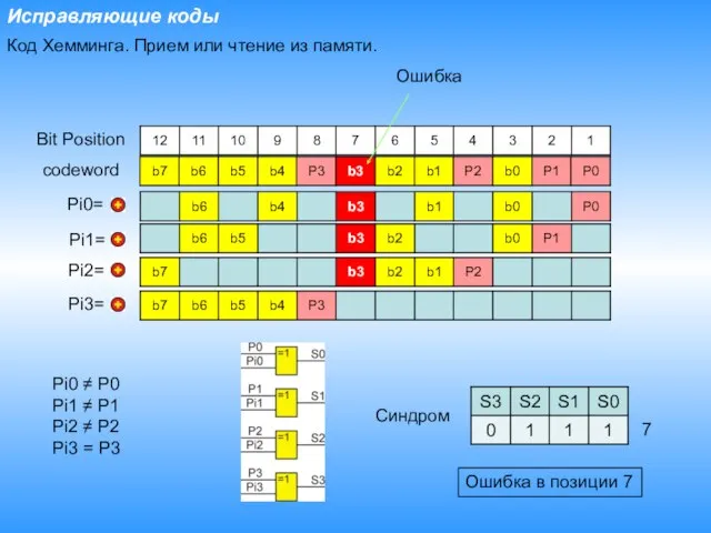 Исправляющие коды Код Хемминга. Прием или чтение из памяти. Pi0= codeword Pi1=