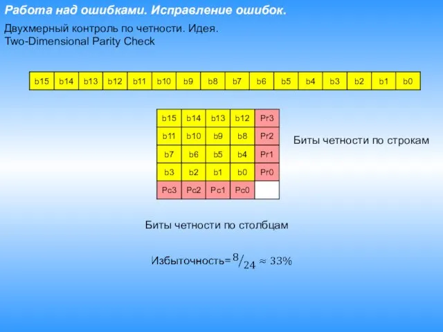 Работа над ошибками. Исправление ошибок. Двухмерный контроль по четности. Идея. Two-Dimensional Parity