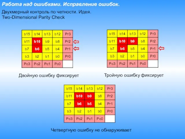 Работа над ошибками. Исправление ошибок. Двухмерный контроль по четности. Идея. Two-Dimensional Parity