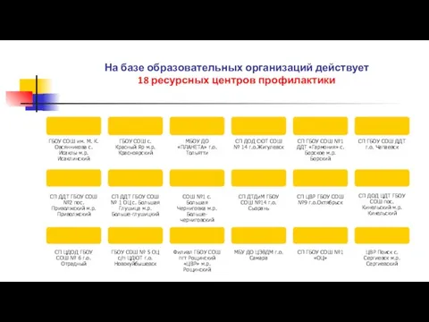 На базе образовательных организаций действует 18 ресурсных центров профилактики