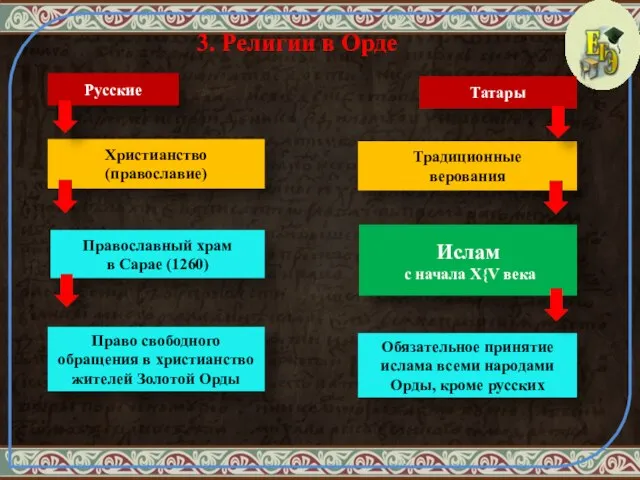 3. Религии в Орде Русские Татары Христианство (православие) Традиционные верования Ислам с