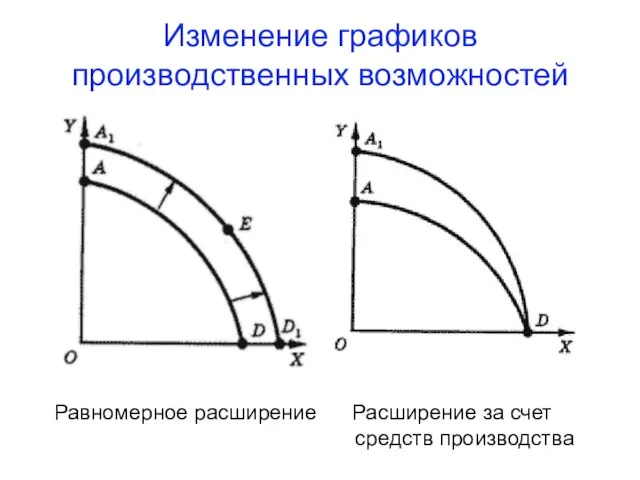 Изменение графиков производственных возможностей Равномерное расширение Расширение за счет средств производства