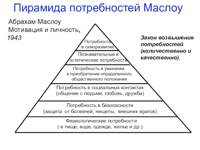 Пирамида потребностей Маслоу Абрахам Маслоу Мотивация и личность, 1943 Закон возвышения потребностей (количественно и качественно).