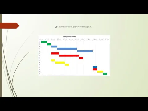 Диаграмма Гантта (с учётом выходных)