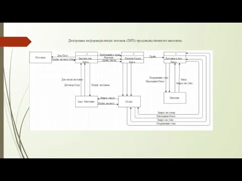 Диаграмма информационных потоков (DFD) продовольственного магазина.