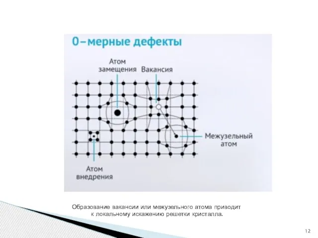 Образование вакансии или межузельного атома приводит к локальному искажению решетки кристалла.