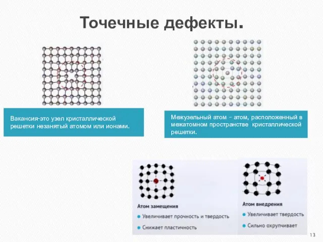 Точечные дефекты. Вакансия-это узел кристаллической решетки незанятый атомом или ионами. Межузельный атом