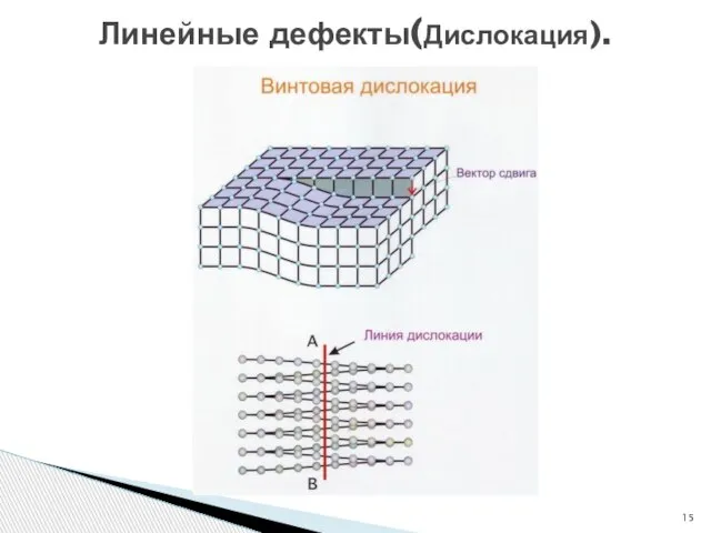 Линейные дефекты(Дислокация).