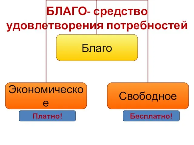 БЛАГО- средство удовлетворения потребностей Платно! Бесплатно!