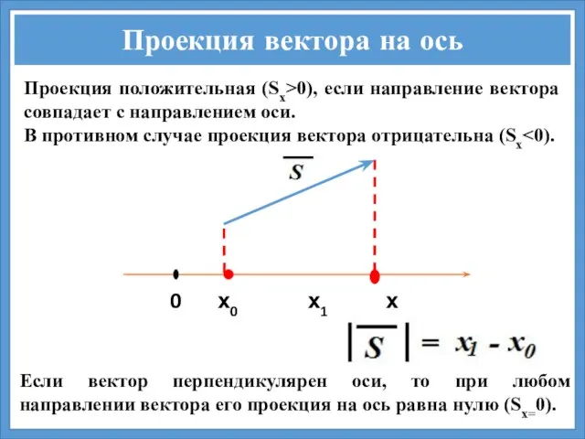 Проекция вектора на ось 0 х0 х1 х Проекция положительная (Sx>0), если