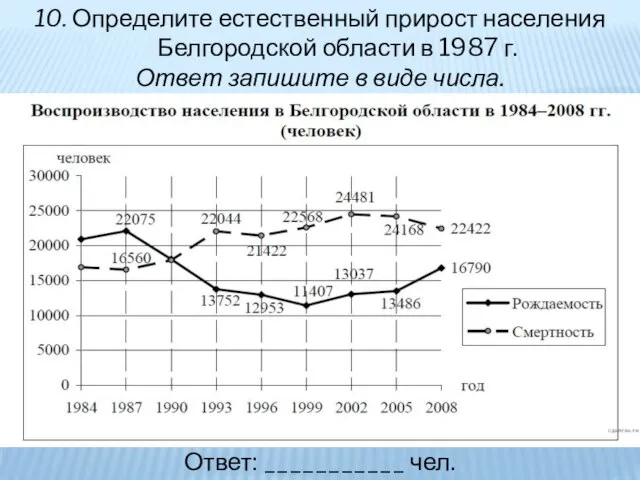 10. Определите естественный прирост населения Белгородской области в 1987 г. Ответ запишите