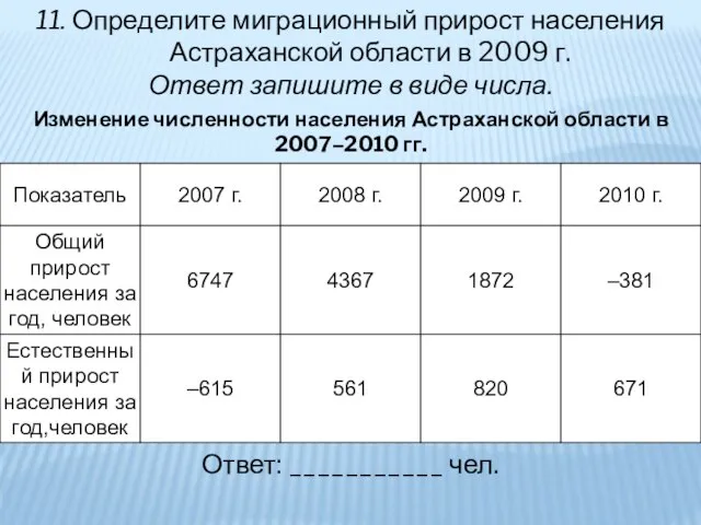 11. Определите миграционный прирост населения Астраханской области в 2009 г. Ответ запишите