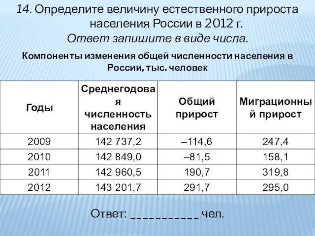 14. Определите величину естественного прироста населения России в 2012 г. Ответ запишите