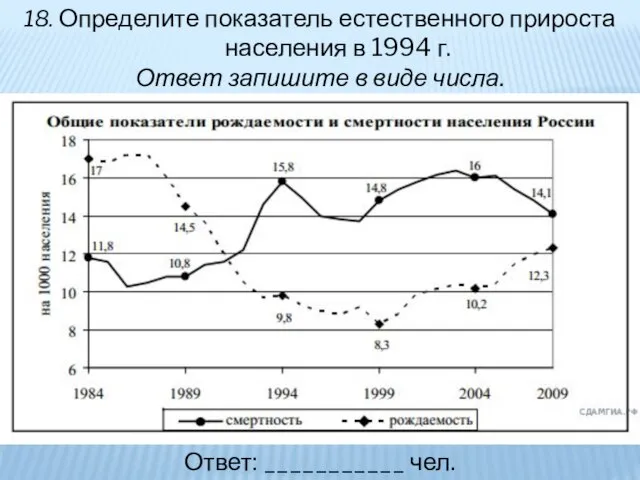 18. Определите показатель естественного прироста населения в 1994 г. Ответ запишите в