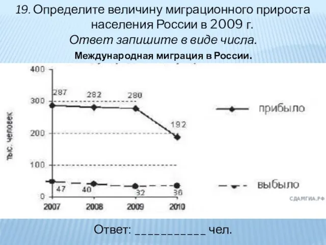 19. Определите величину миграционного прироста населения России в 2009 г. Ответ запишите