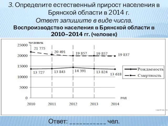 3. Определите естественный прирост населения в Брянской области в 2014 г. Ответ