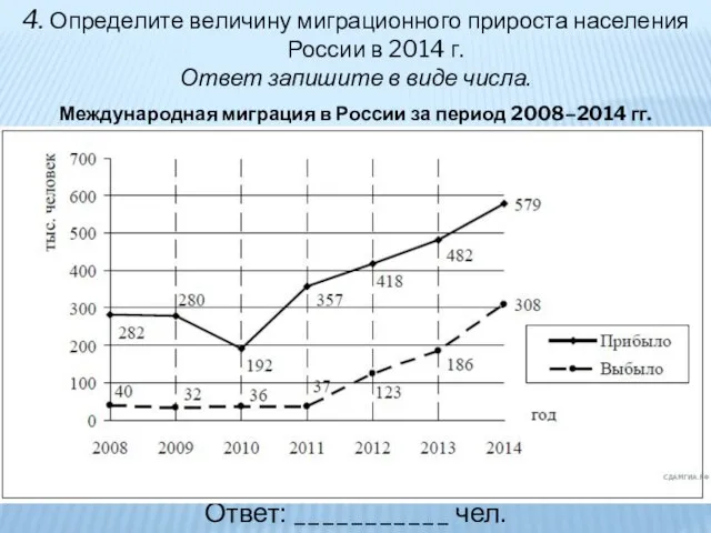 4. Определите величину миграционного прироста населения России в 2014 г. Ответ запишите