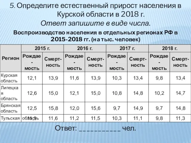 5. Определите естественный прирост населения в Курской области в 2018 г. Ответ