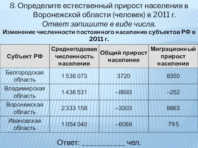 8. Определите естественный прирост населения в Воронежской области (человек) в 2011 г.