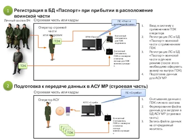 Строевая часть или кадры 1 Регистрация в БД «Паспорт» при прибытии в