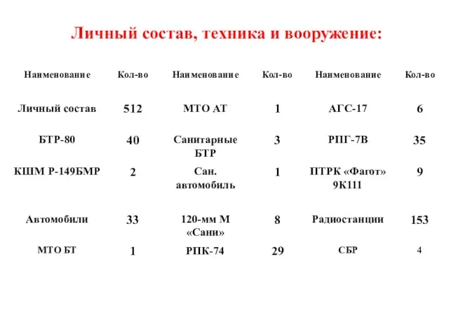 Личный состав, техника и вооружение: