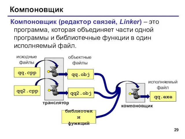 Компоновщик Компоновщик (редактор связей, Linker) – это программа, которая объединяет части одной