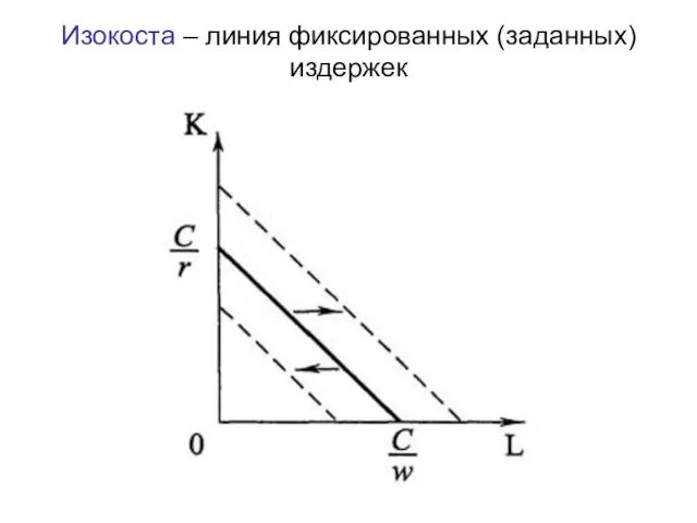 Изокоста – линия фиксированных (заданных) издержек