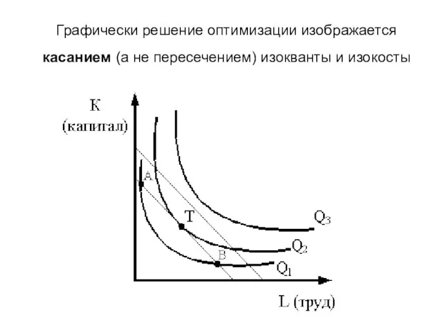 Графически решение оптимизации изображается касанием (а не пересечением) изокванты и изокосты