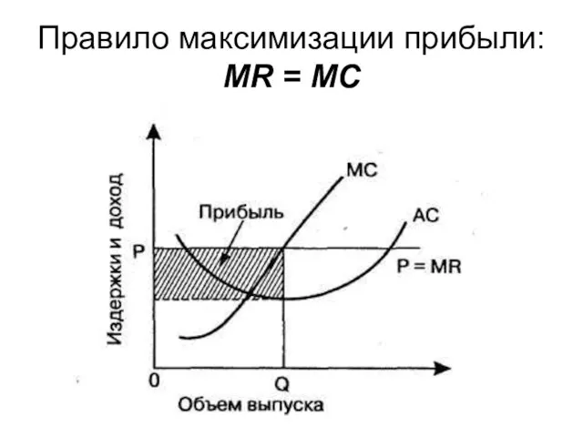 Правило максимизации прибыли: MR = MC