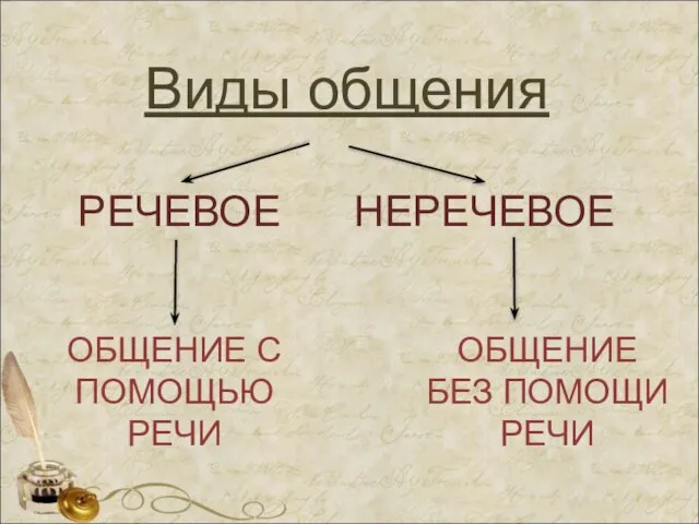 Виды общения РЕЧЕВОЕ ОБЩЕНИЕ С ПОМОЩЬЮ РЕЧИ ОБЩЕНИЕ БЕЗ ПОМОЩИ РЕЧИ НЕРЕЧЕВОЕ