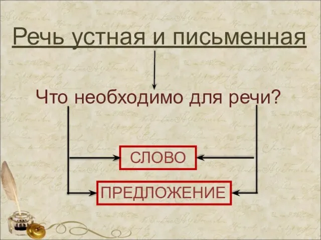 Речь устная и письменная Что необходимо для речи? СЛОВО ПРЕДЛОЖЕНИЕ