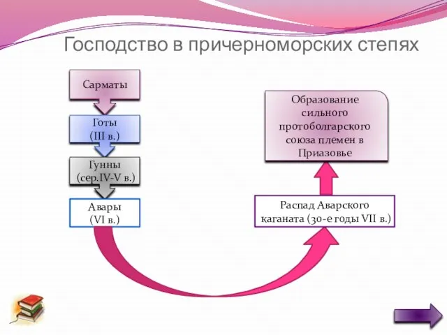 Господство в причерноморских степях Сарматы Готы (III в.) Гунны(сер.IV-V в.) Авары (VI