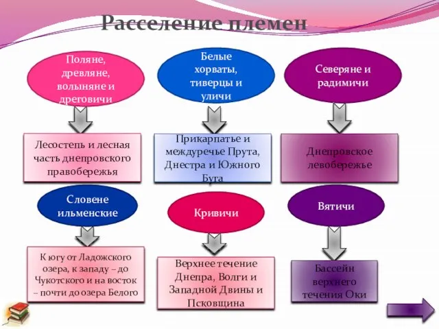 Верхнее течение Днепра, Волги и Западной Двины и Псковщина Поляне, древляне, волыняне