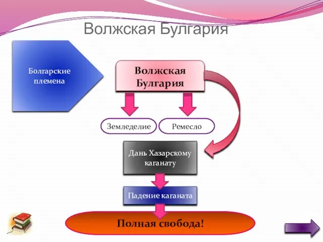 Волжская Булгария Волжская Булгария Болгарские племена Земледелие Ремесло Дань Хазарскому каганату Падение каганата Полная свобода!