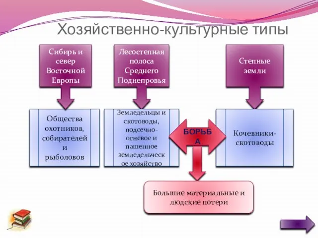 Хозяйственно-культурные типы Общества охотников, собирателей и рыболовов Сибирь и север Восточной Европы