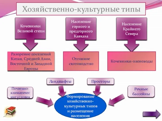 Кочевники Великой степи Разорение поселений Китая, Средней Азии, Восточной и Западной Европы