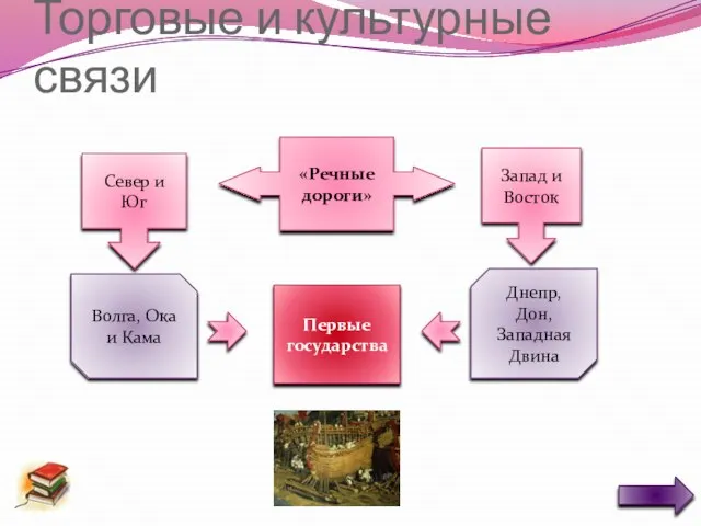 Торговые и культурные связи «Речные дороги» Север и Юг Запад и Восток