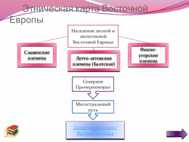 Этническая карта Восточной Европы Население лесной и лесостепной Восточной Европы Славянские племена