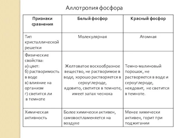 Аллотропия фосфора