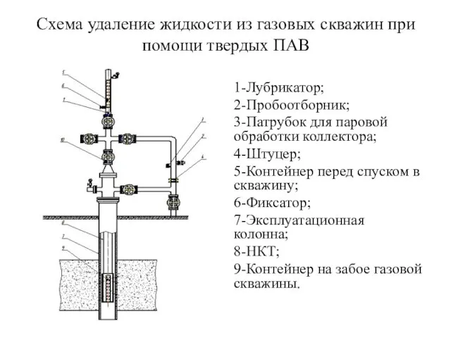 Схема удаление жидкости из газовых скважин при помощи твердых ПАВ 1-Лубрикатор; 2-Пробоотборник;