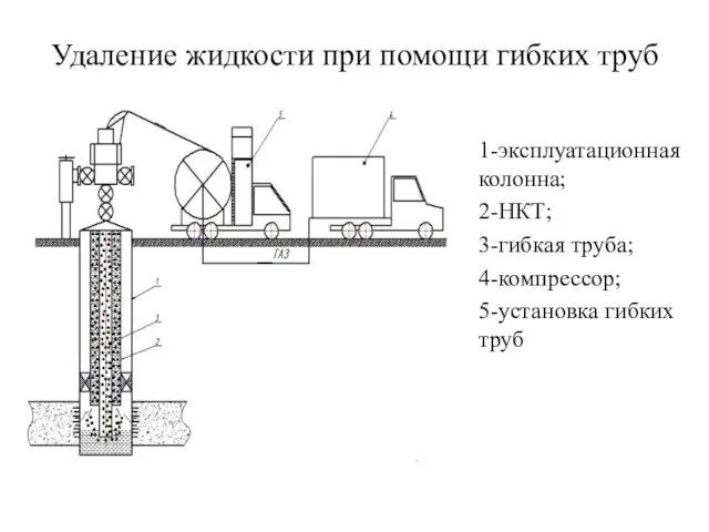 Удаление жидкости при помощи гибких труб 1-эксплуатационная колонна; 2-НКТ; 3-гибкая труба; 4-компрессор; 5-установка гибких труб