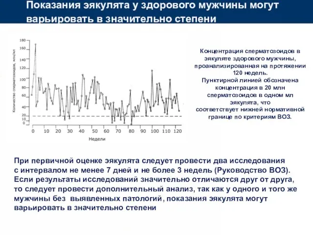 Показания эякулята у здорового мужчины могут варьировать в значительно степени Концентрация сперматозоидов