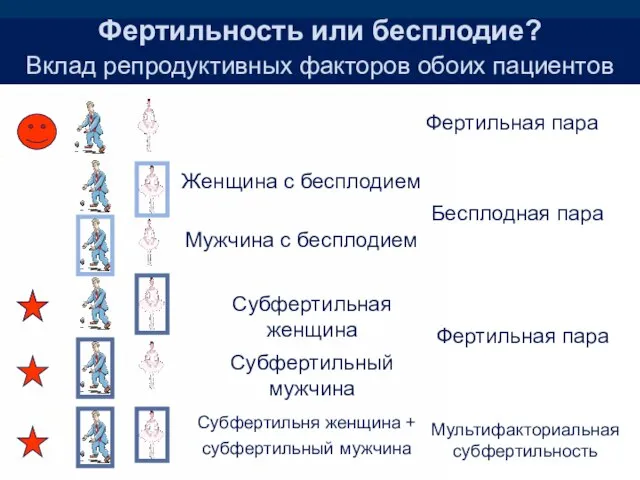 Фертильность или бесплодие? Вклад репродуктивных факторов обоих пациентов Фертильная пара Женщина с