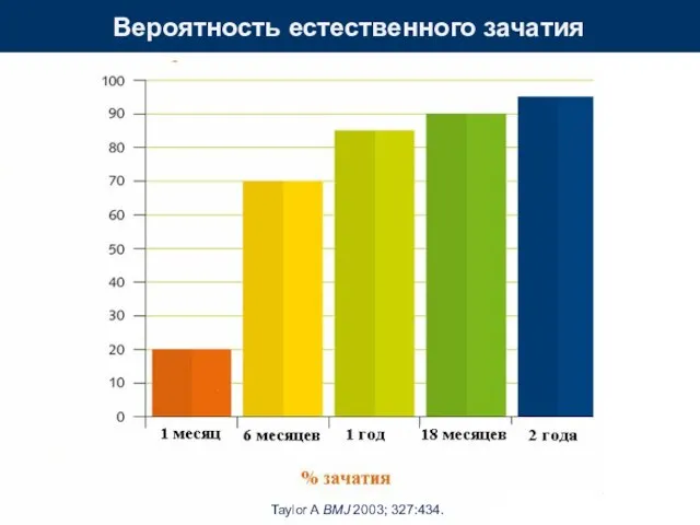 Taylor A BMJ 2003; 327:434. Вероятность естественного зачатия