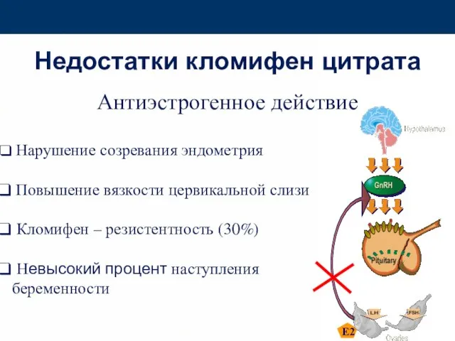 Недостатки кломифен цитрата Антиэстрогенное действие Е2 Нарушение созревания эндометрия Повышение вязкости цервикальной